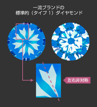 一流ブランドの標準的（タイプ1）ダイヤモンド